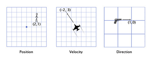 vectors