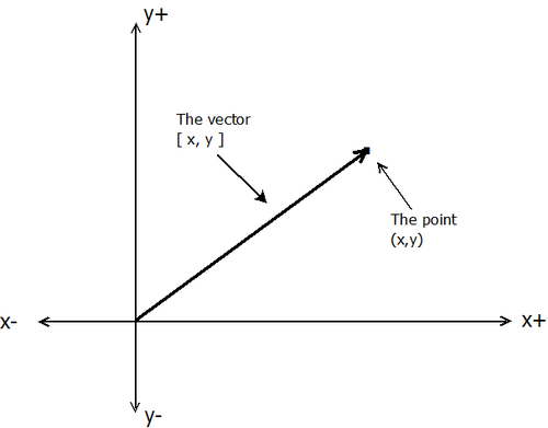 vectors_points